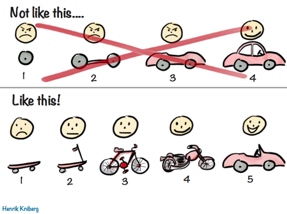 Iterative development done wrong and right - above, done wrong: a wheel, two wheels on an axle, a car without a roof, a car. Below, done right: a skateboard, a scooter, a bicycle, a motorcycle, a sports car