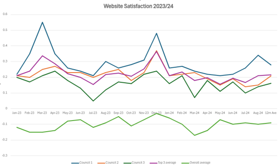 Satisfaction between January 2024 and August 2024 with peaks and troughs but averaging around 0.2 for the top three sites and -0.1 overall