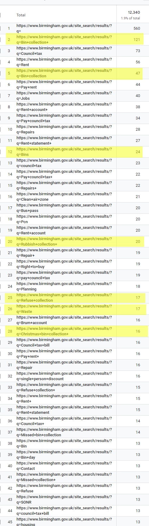 Bin related search queries occupying seven of the top 50 slots, including the top position, the fourth position, and the 11th position