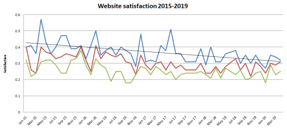 Average website satisfaction 2015-2019 showing a downward graph