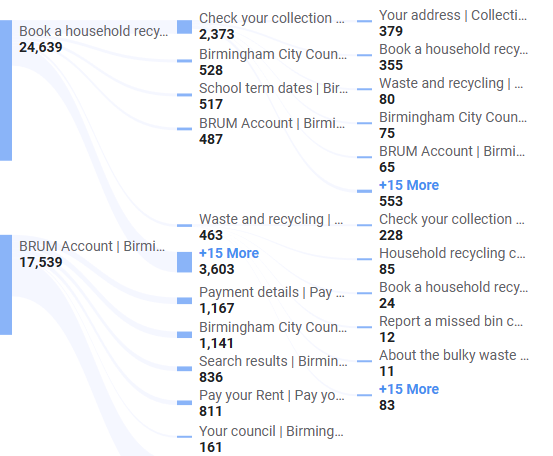 User journeys from Book a household recycling centre visit page; details in body text
